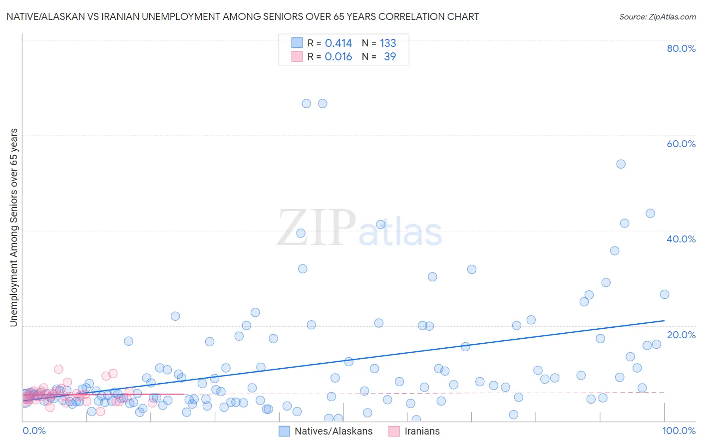 Native/Alaskan vs Iranian Unemployment Among Seniors over 65 years