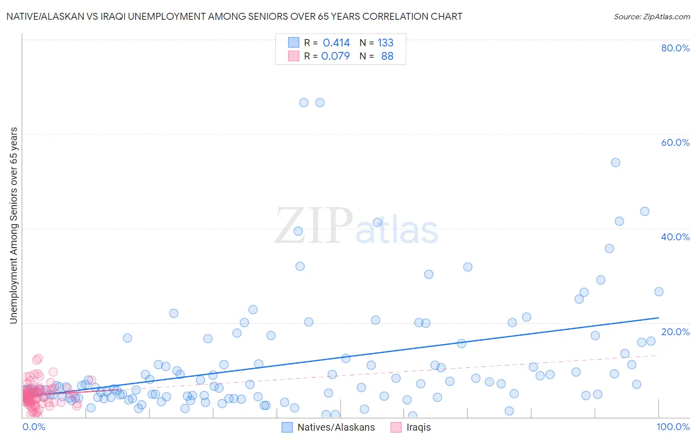 Native/Alaskan vs Iraqi Unemployment Among Seniors over 65 years