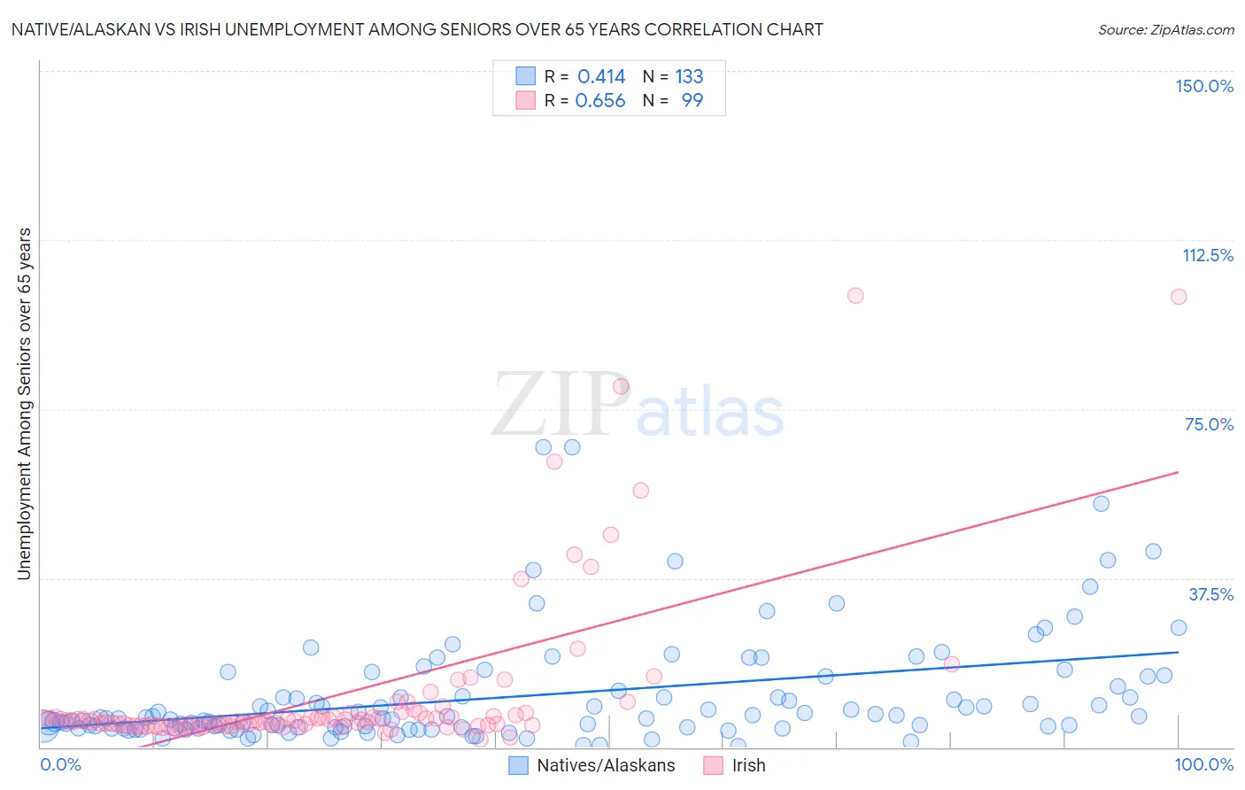 Native/Alaskan vs Irish Unemployment Among Seniors over 65 years