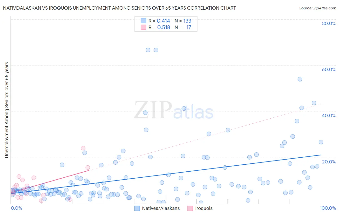 Native/Alaskan vs Iroquois Unemployment Among Seniors over 65 years