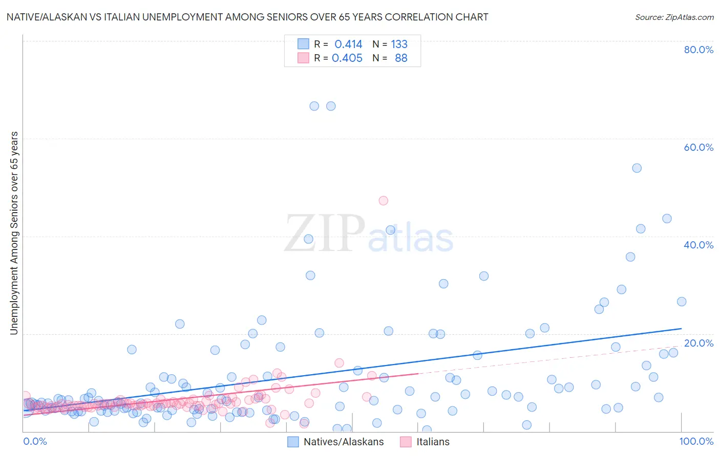 Native/Alaskan vs Italian Unemployment Among Seniors over 65 years