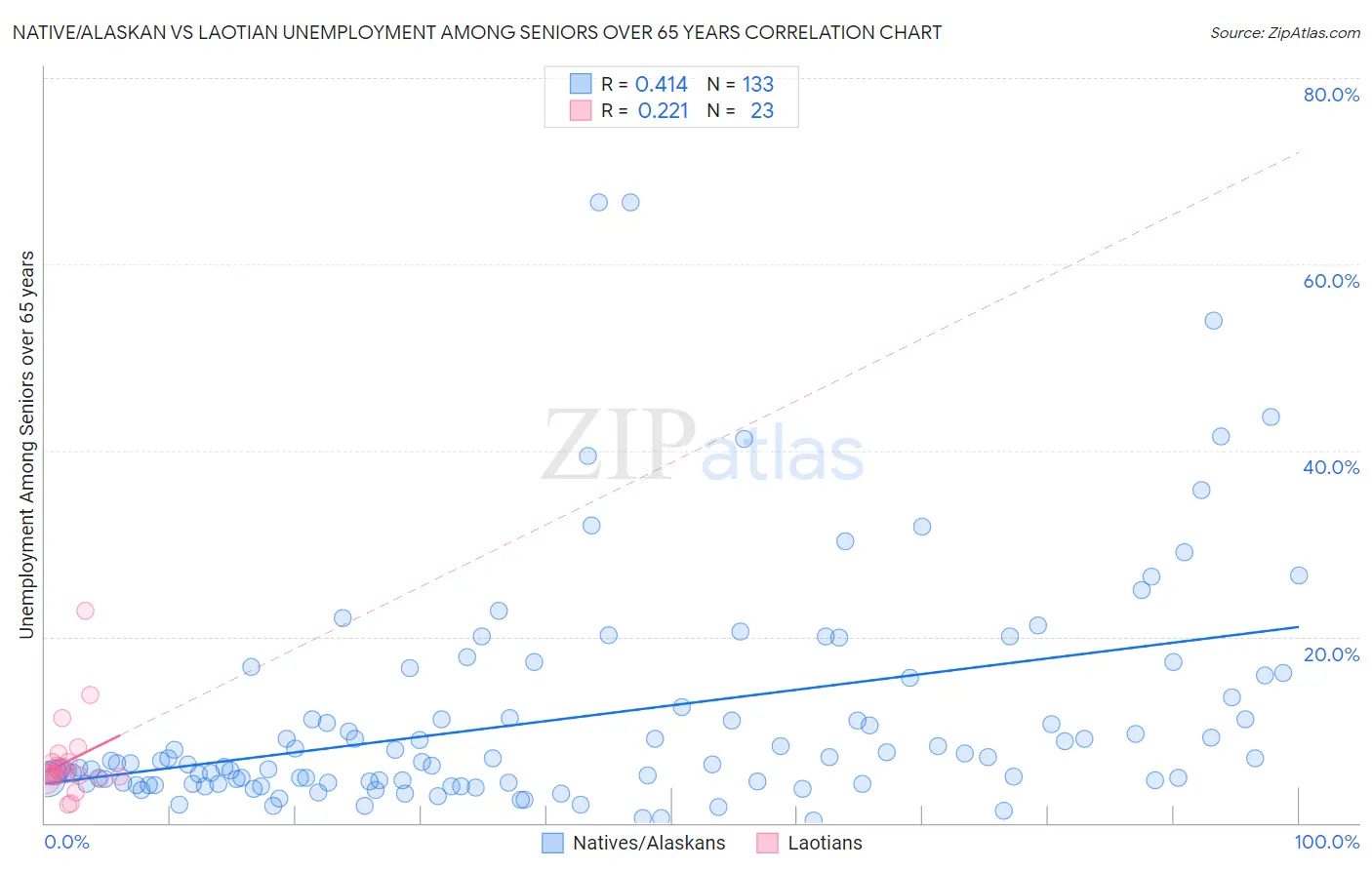 Native/Alaskan vs Laotian Unemployment Among Seniors over 65 years