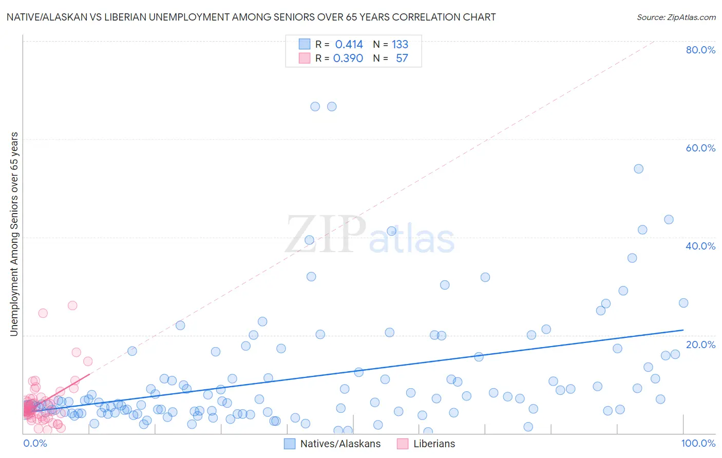 Native/Alaskan vs Liberian Unemployment Among Seniors over 65 years
