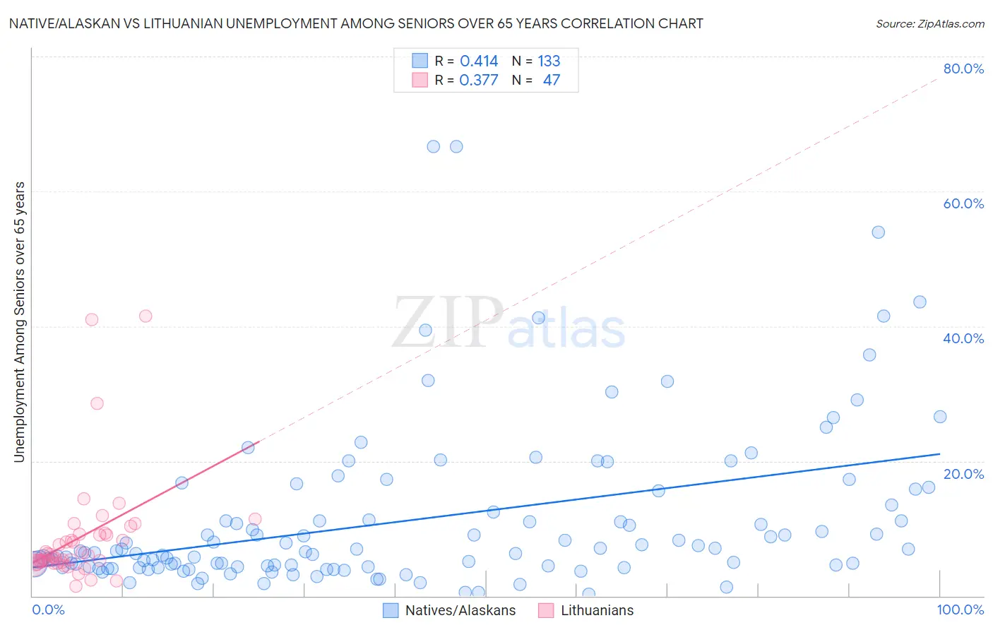 Native/Alaskan vs Lithuanian Unemployment Among Seniors over 65 years