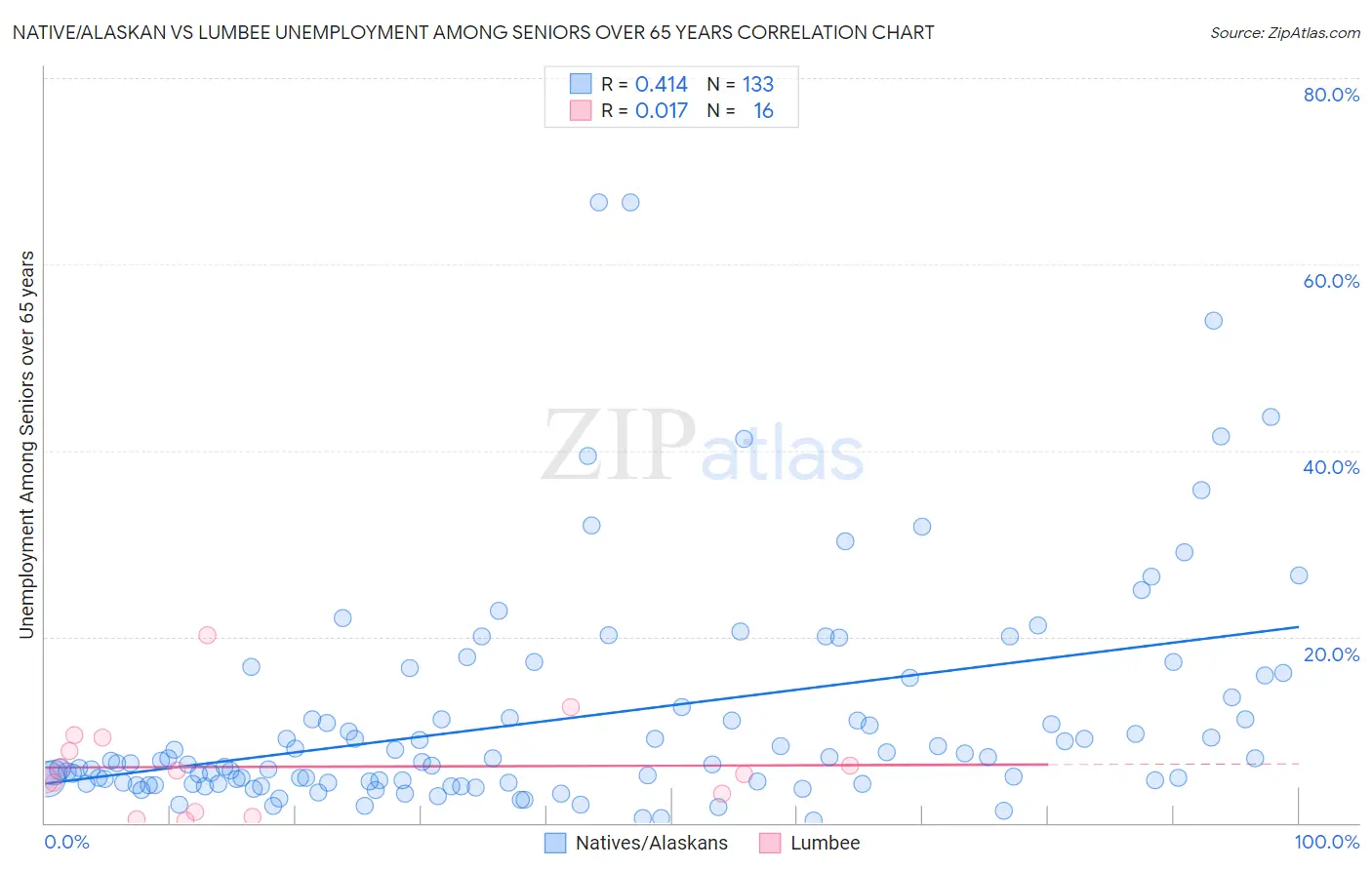 Native/Alaskan vs Lumbee Unemployment Among Seniors over 65 years