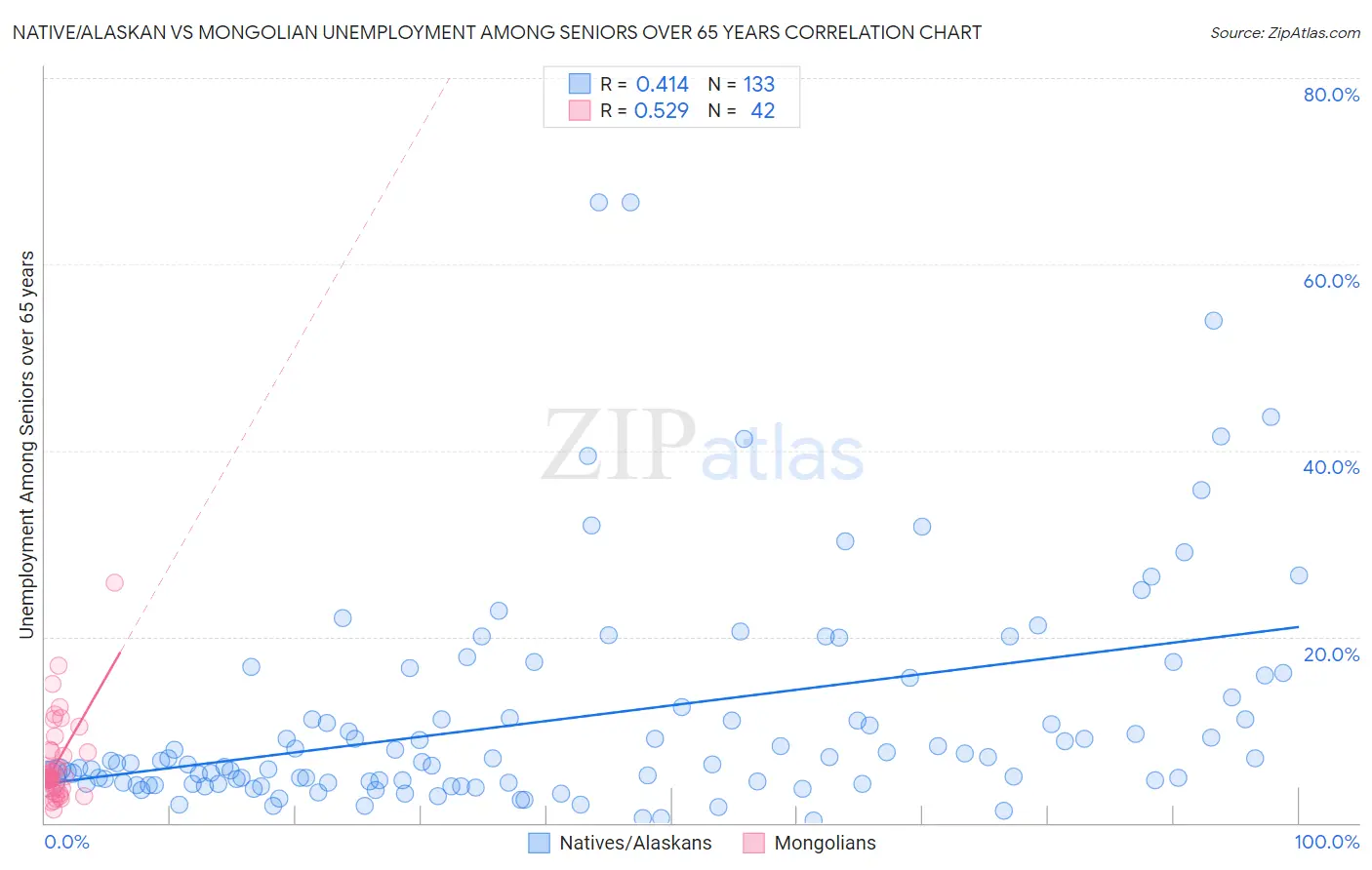 Native/Alaskan vs Mongolian Unemployment Among Seniors over 65 years