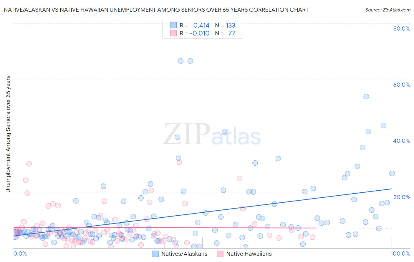 Native/Alaskan vs Native Hawaiian Unemployment Among Seniors over 65 years
