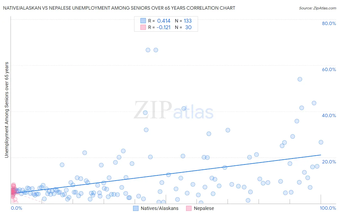 Native/Alaskan vs Nepalese Unemployment Among Seniors over 65 years