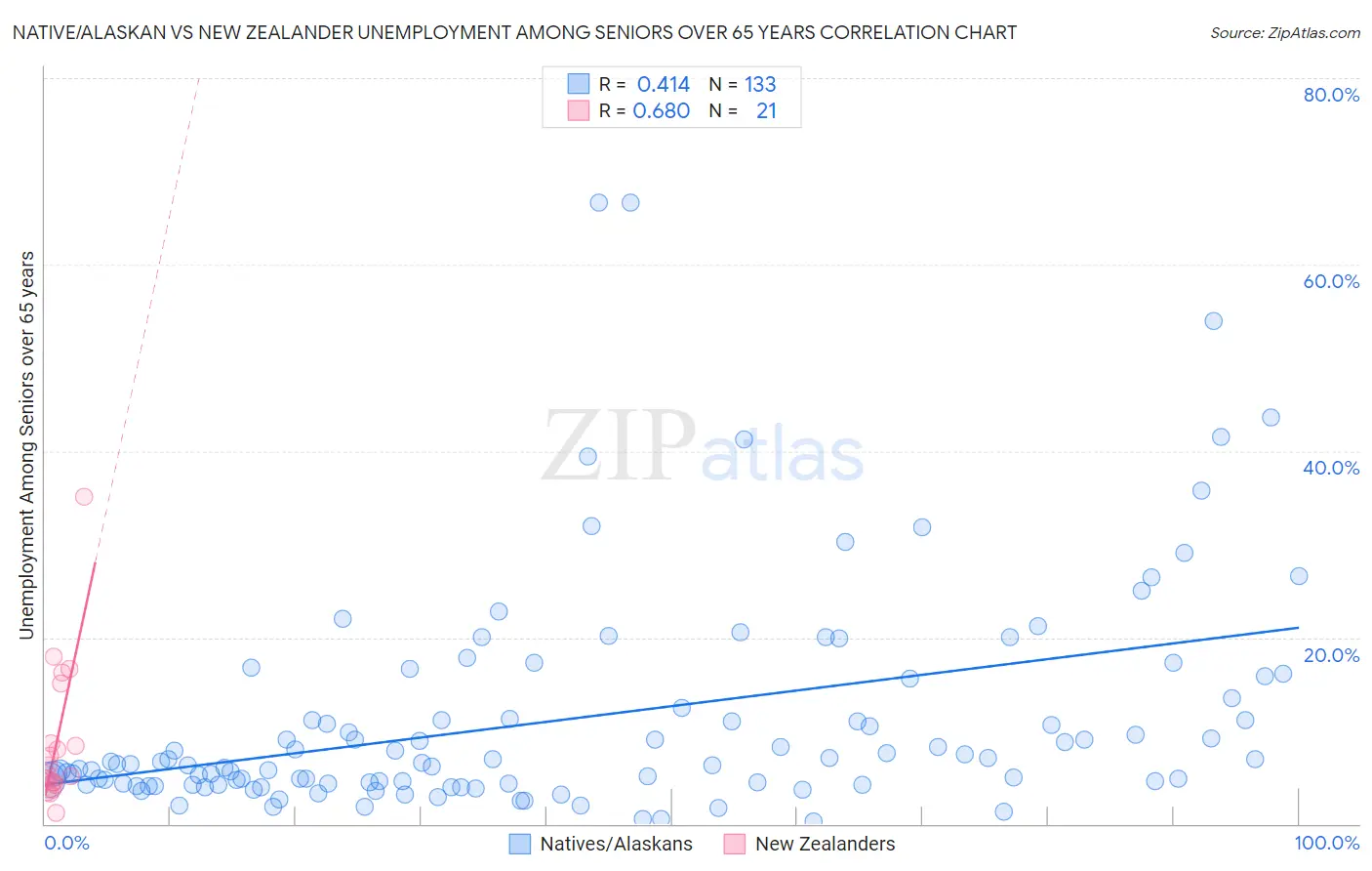 Native/Alaskan vs New Zealander Unemployment Among Seniors over 65 years