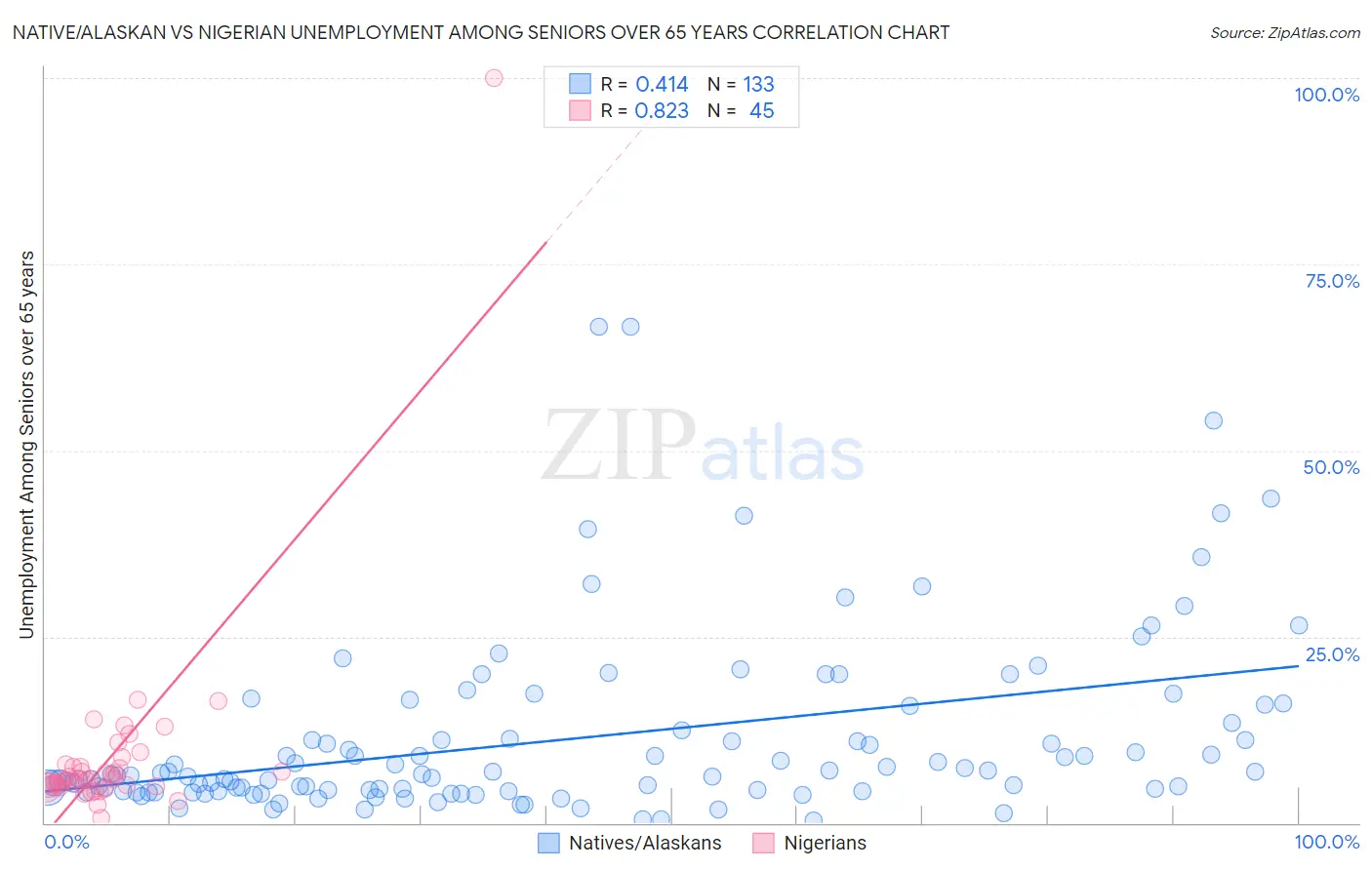 Native/Alaskan vs Nigerian Unemployment Among Seniors over 65 years