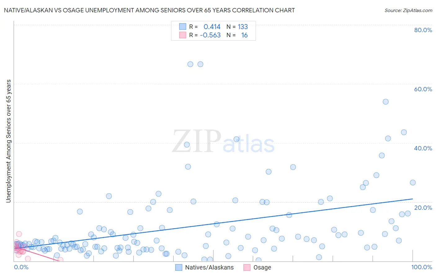 Native/Alaskan vs Osage Unemployment Among Seniors over 65 years