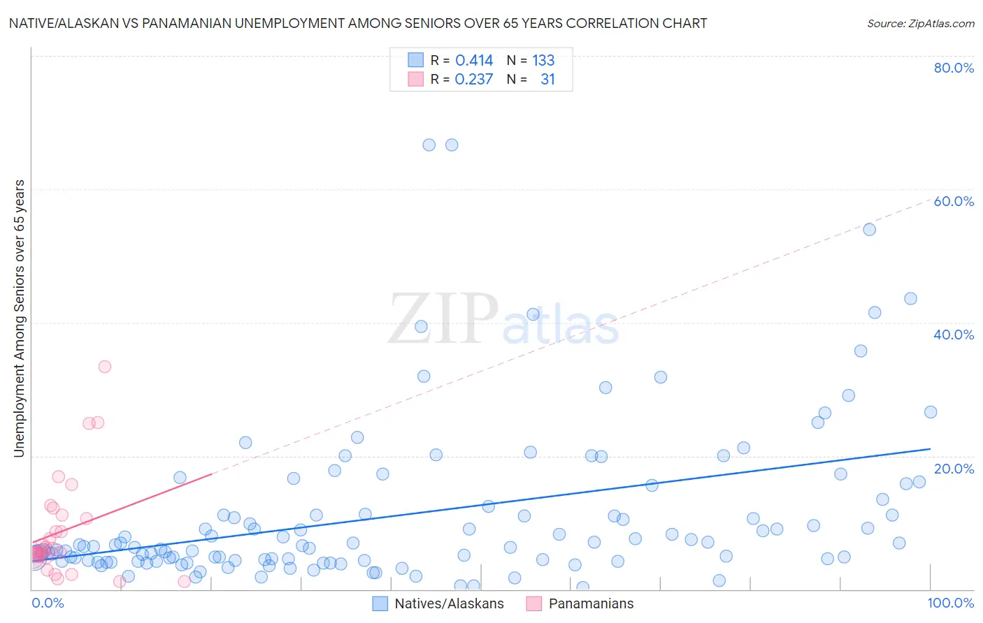 Native/Alaskan vs Panamanian Unemployment Among Seniors over 65 years