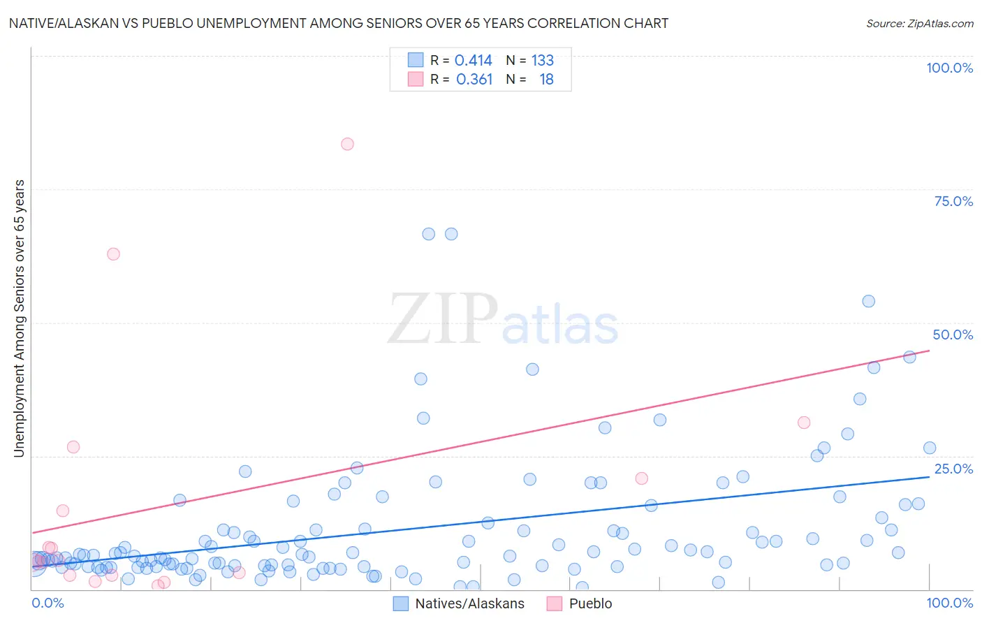 Native/Alaskan vs Pueblo Unemployment Among Seniors over 65 years