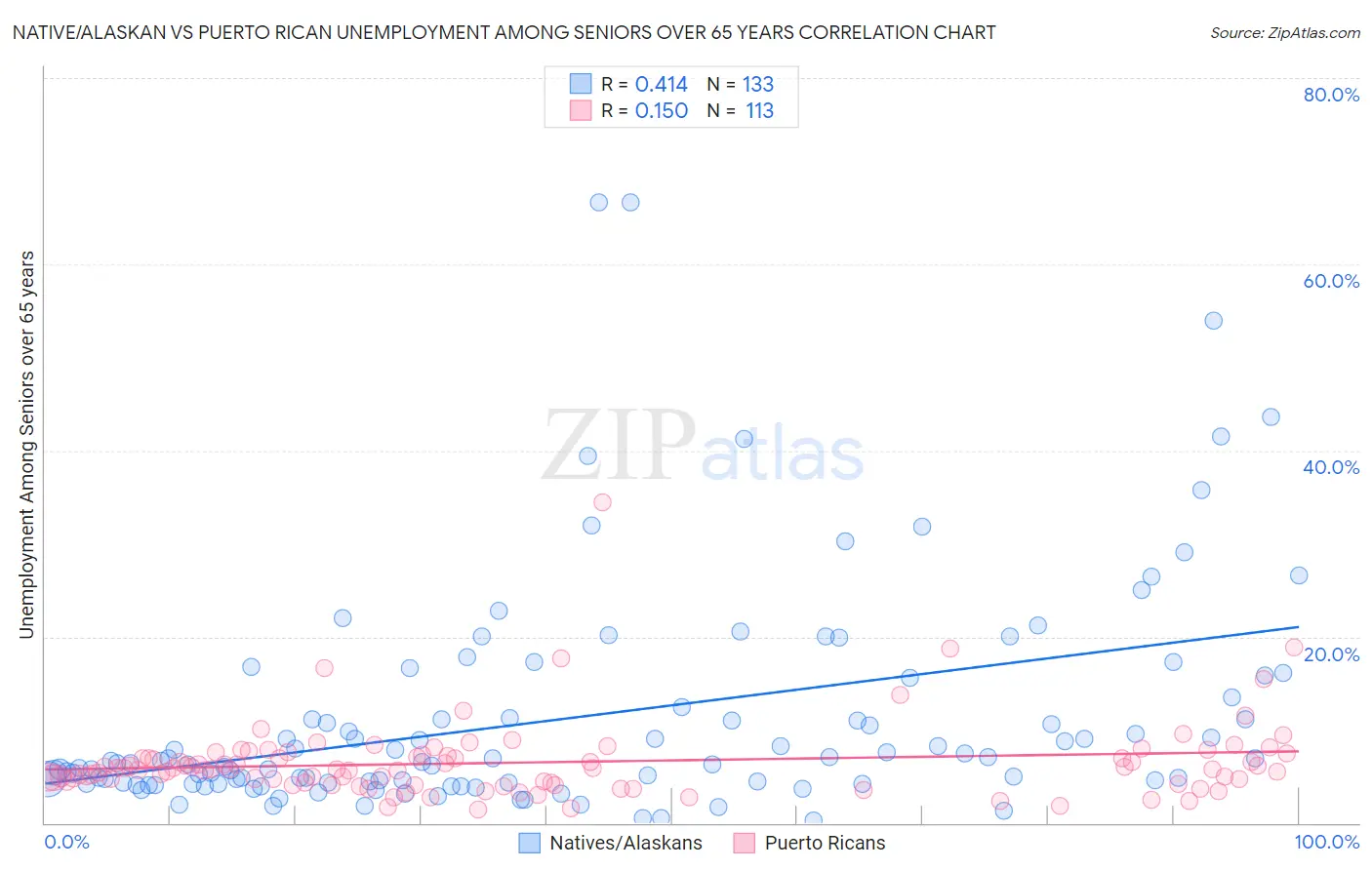 Native/Alaskan vs Puerto Rican Unemployment Among Seniors over 65 years