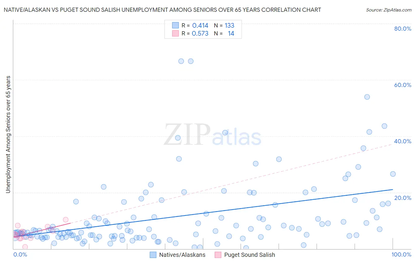 Native/Alaskan vs Puget Sound Salish Unemployment Among Seniors over 65 years