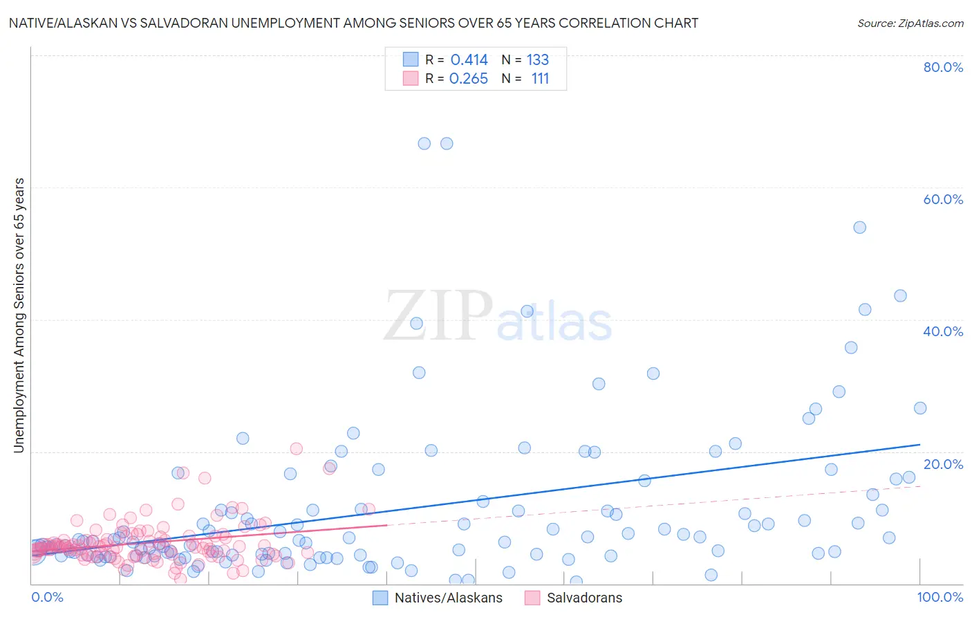 Native/Alaskan vs Salvadoran Unemployment Among Seniors over 65 years