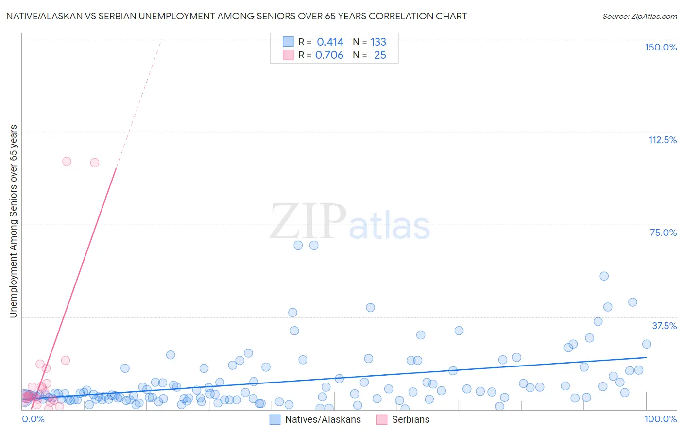 Native/Alaskan vs Serbian Unemployment Among Seniors over 65 years