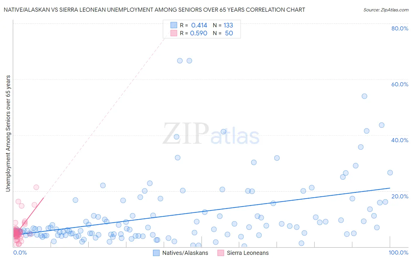 Native/Alaskan vs Sierra Leonean Unemployment Among Seniors over 65 years