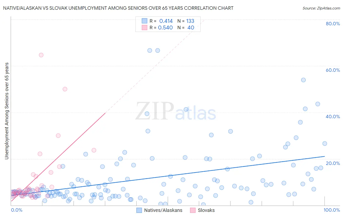 Native/Alaskan vs Slovak Unemployment Among Seniors over 65 years