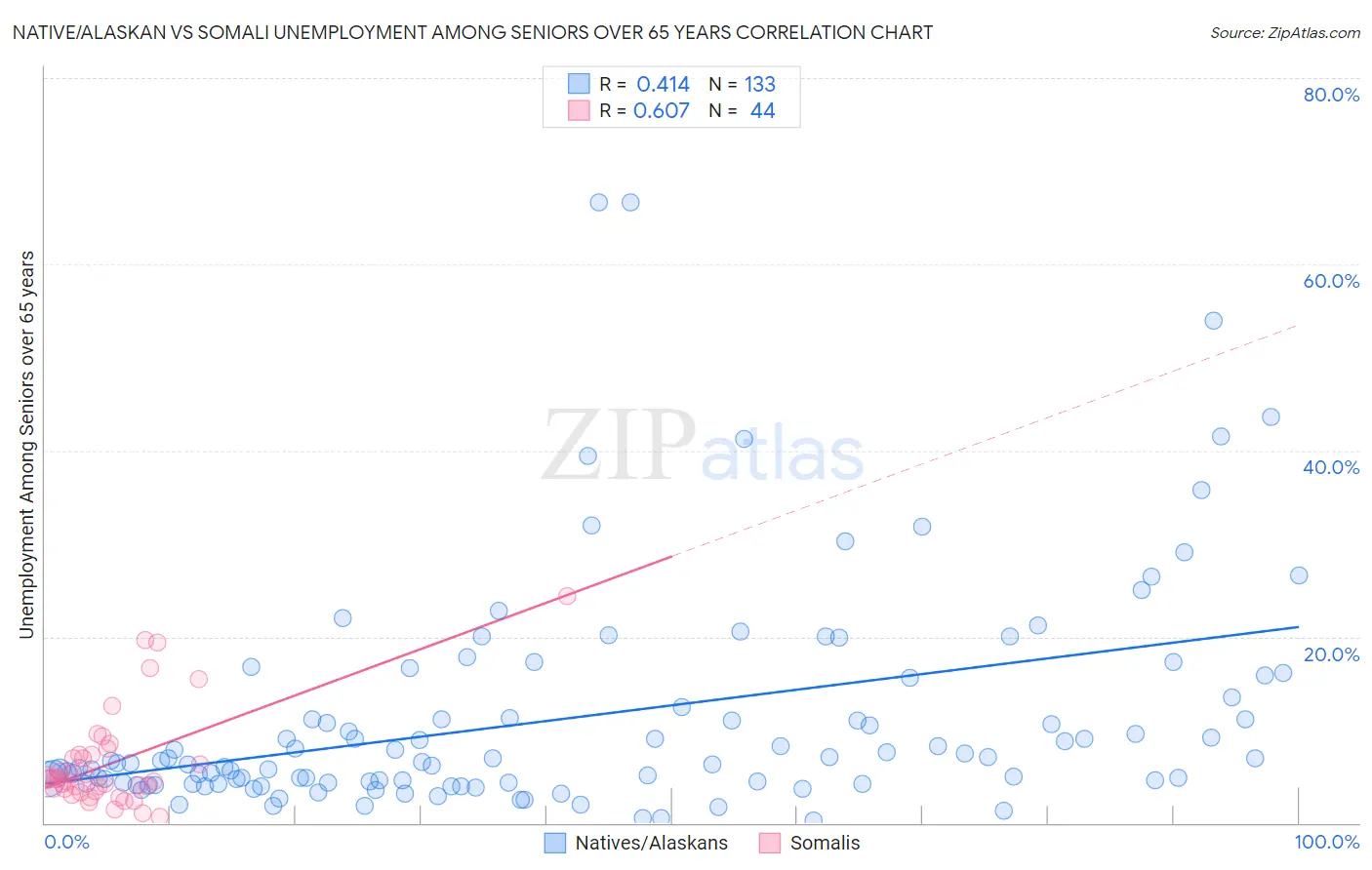 Native/Alaskan vs Somali Unemployment Among Seniors over 65 years
