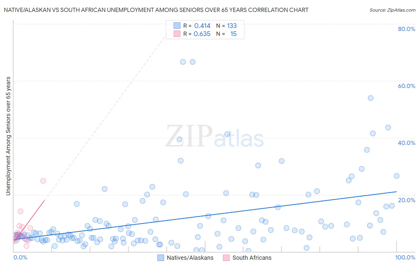 Native/Alaskan vs South African Unemployment Among Seniors over 65 years