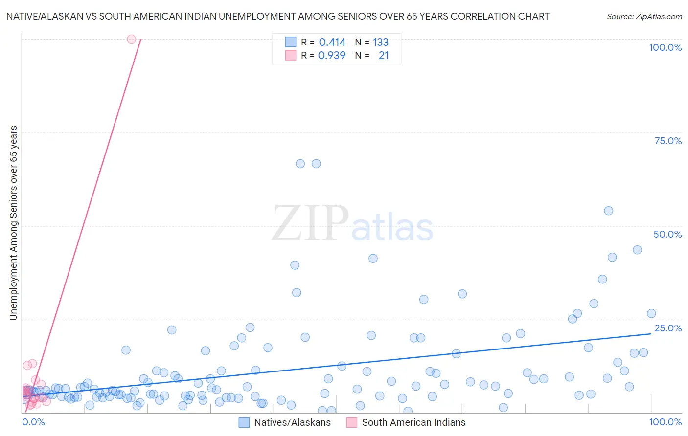 Native/Alaskan vs South American Indian Unemployment Among Seniors over 65 years
