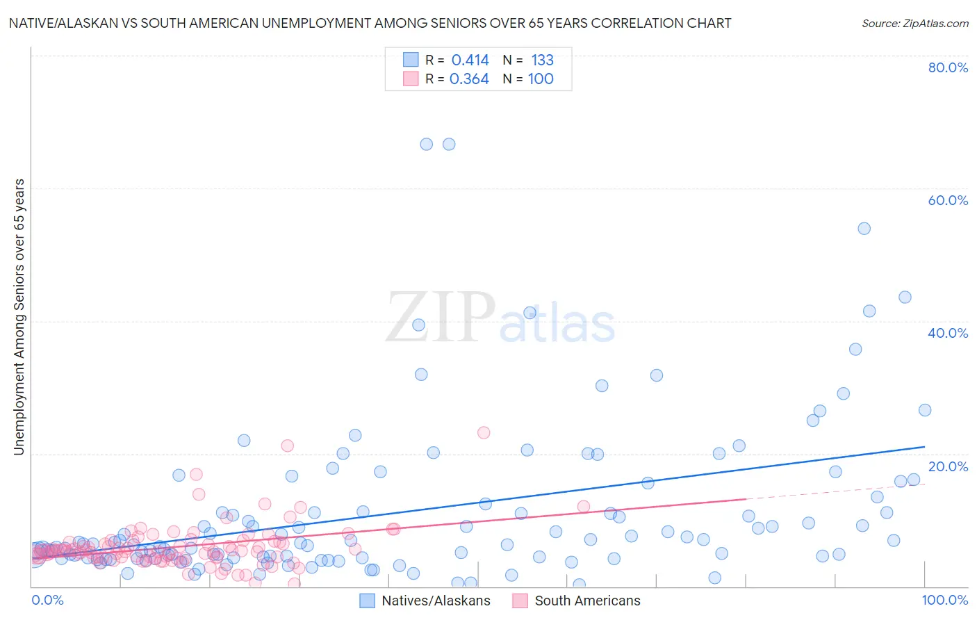 Native/Alaskan vs South American Unemployment Among Seniors over 65 years