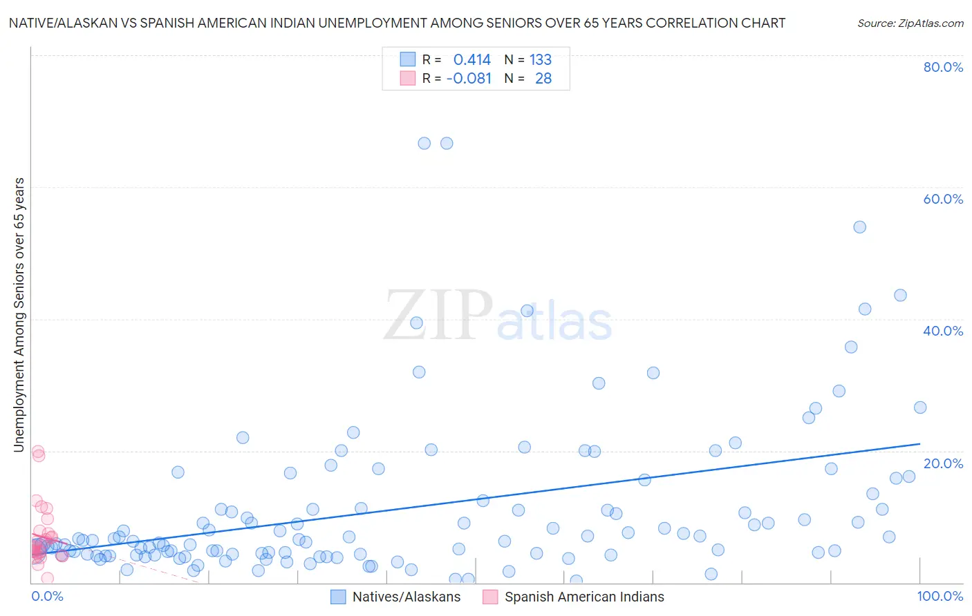 Native/Alaskan vs Spanish American Indian Unemployment Among Seniors over 65 years