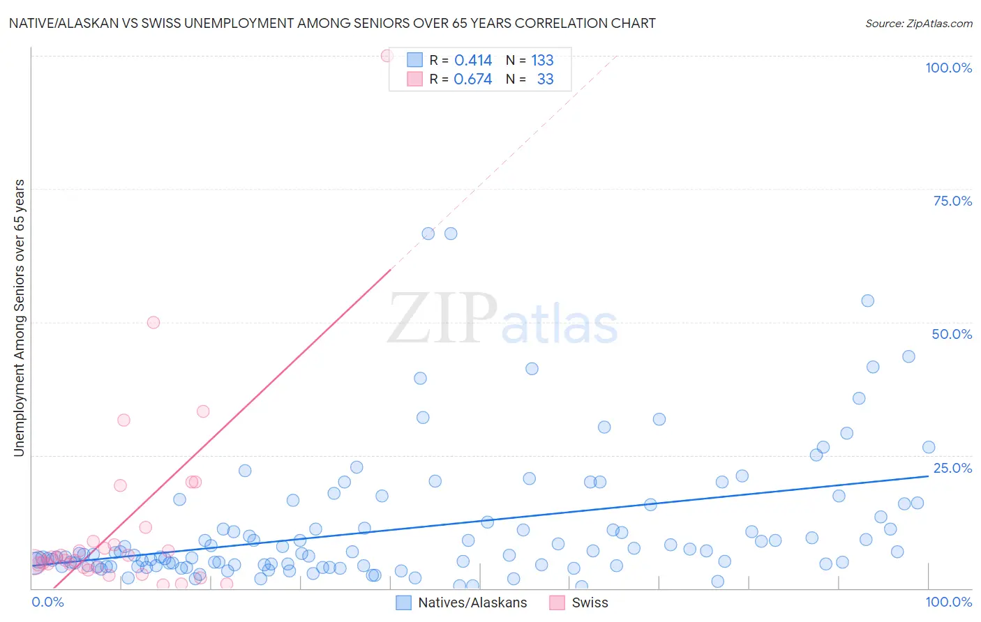 Native/Alaskan vs Swiss Unemployment Among Seniors over 65 years