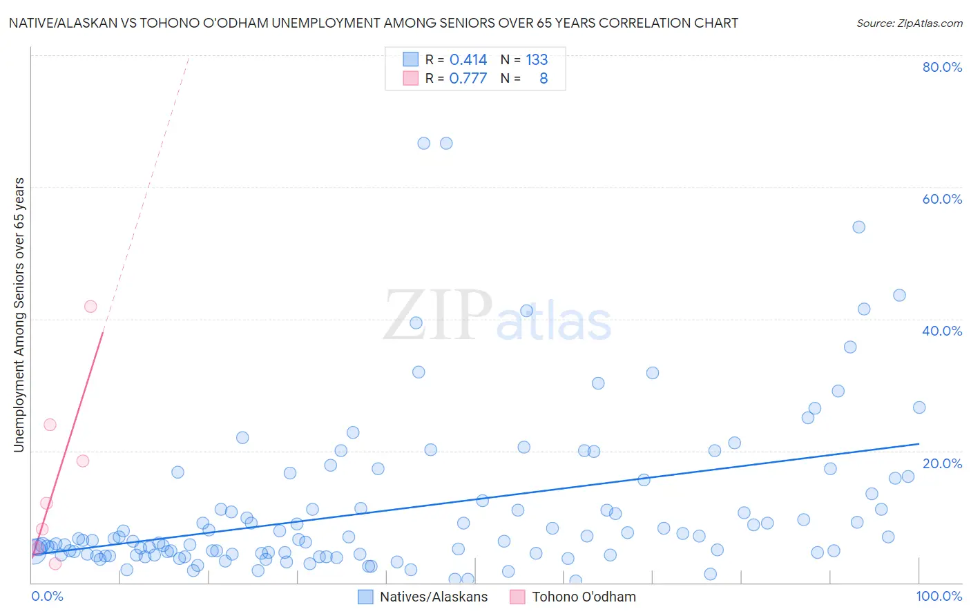 Native/Alaskan vs Tohono O'odham Unemployment Among Seniors over 65 years