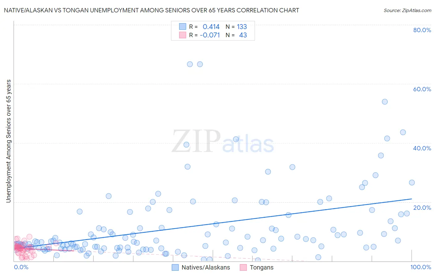 Native/Alaskan vs Tongan Unemployment Among Seniors over 65 years