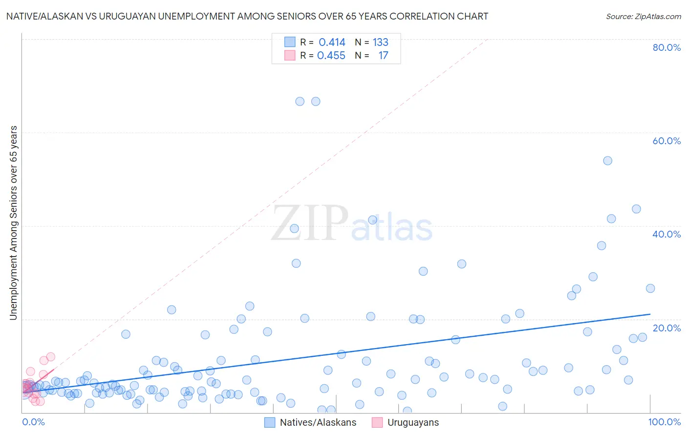 Native/Alaskan vs Uruguayan Unemployment Among Seniors over 65 years
