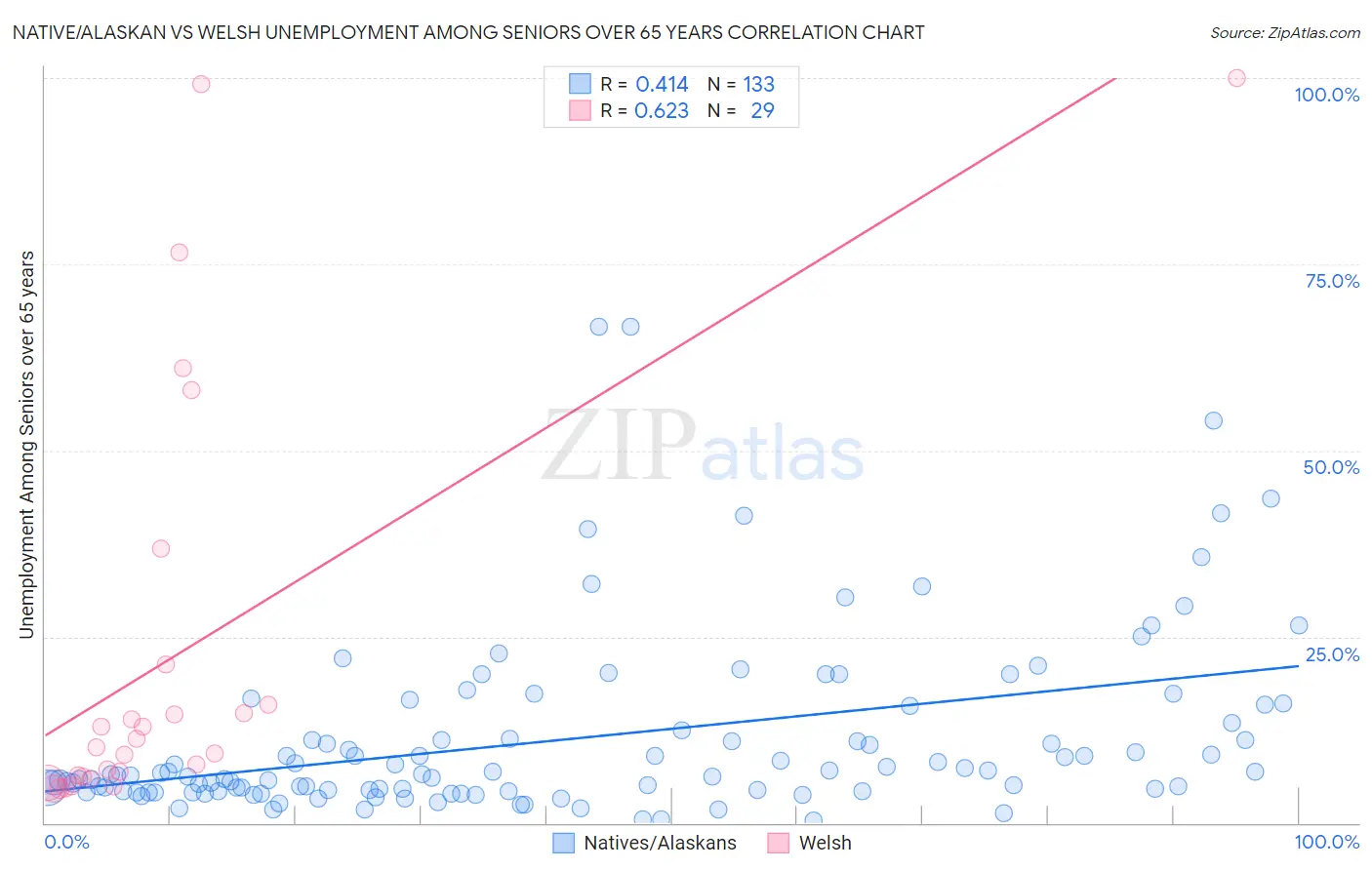 Native/Alaskan vs Welsh Unemployment Among Seniors over 65 years
