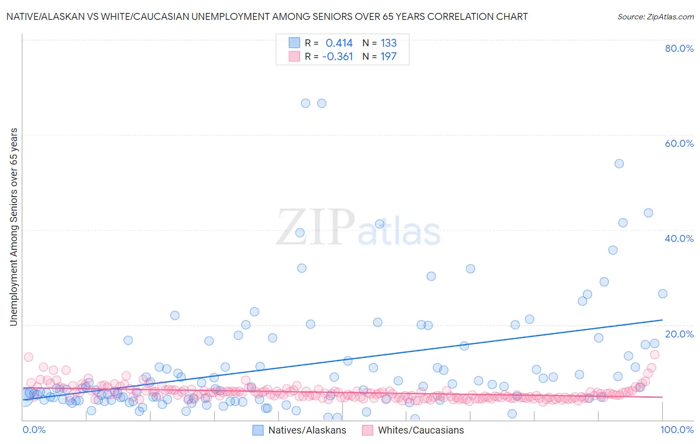 Native/Alaskan vs White/Caucasian Unemployment Among Seniors over 65 years