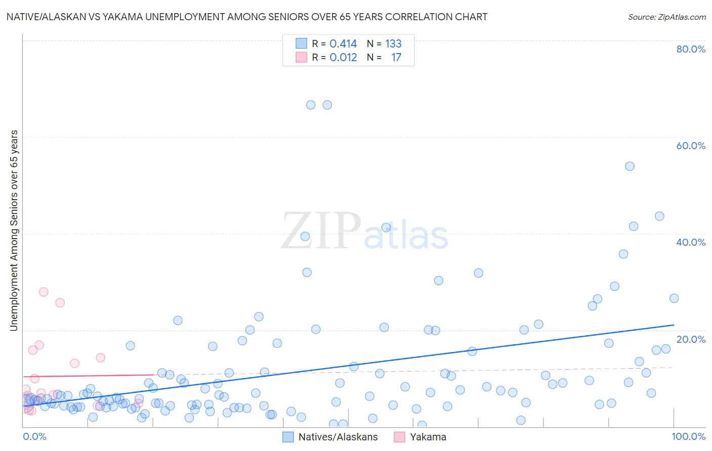 Native/Alaskan vs Yakama Unemployment Among Seniors over 65 years