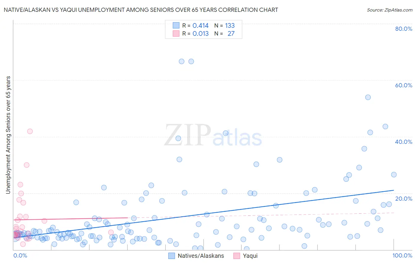 Native/Alaskan vs Yaqui Unemployment Among Seniors over 65 years