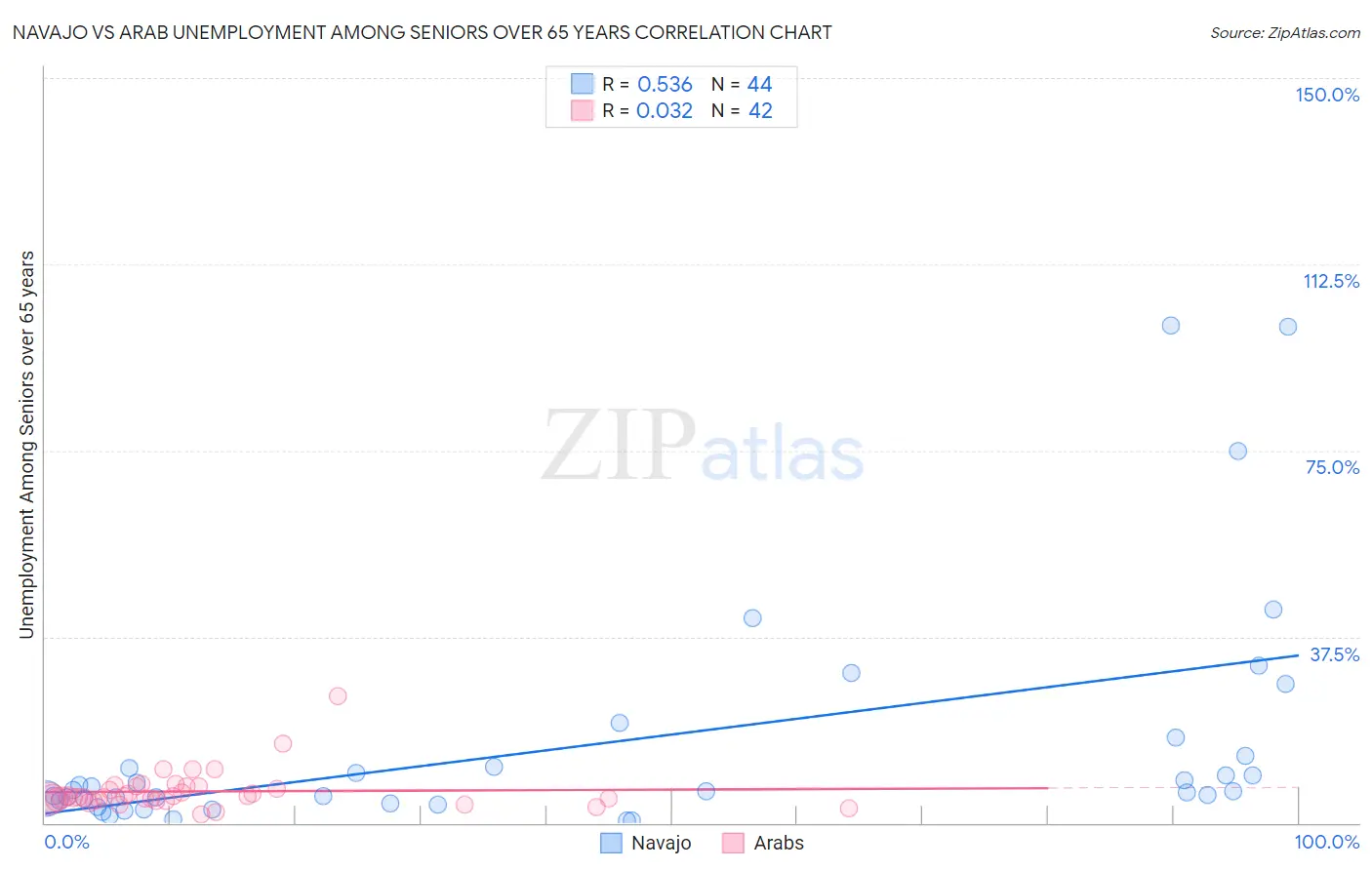 Navajo vs Arab Unemployment Among Seniors over 65 years