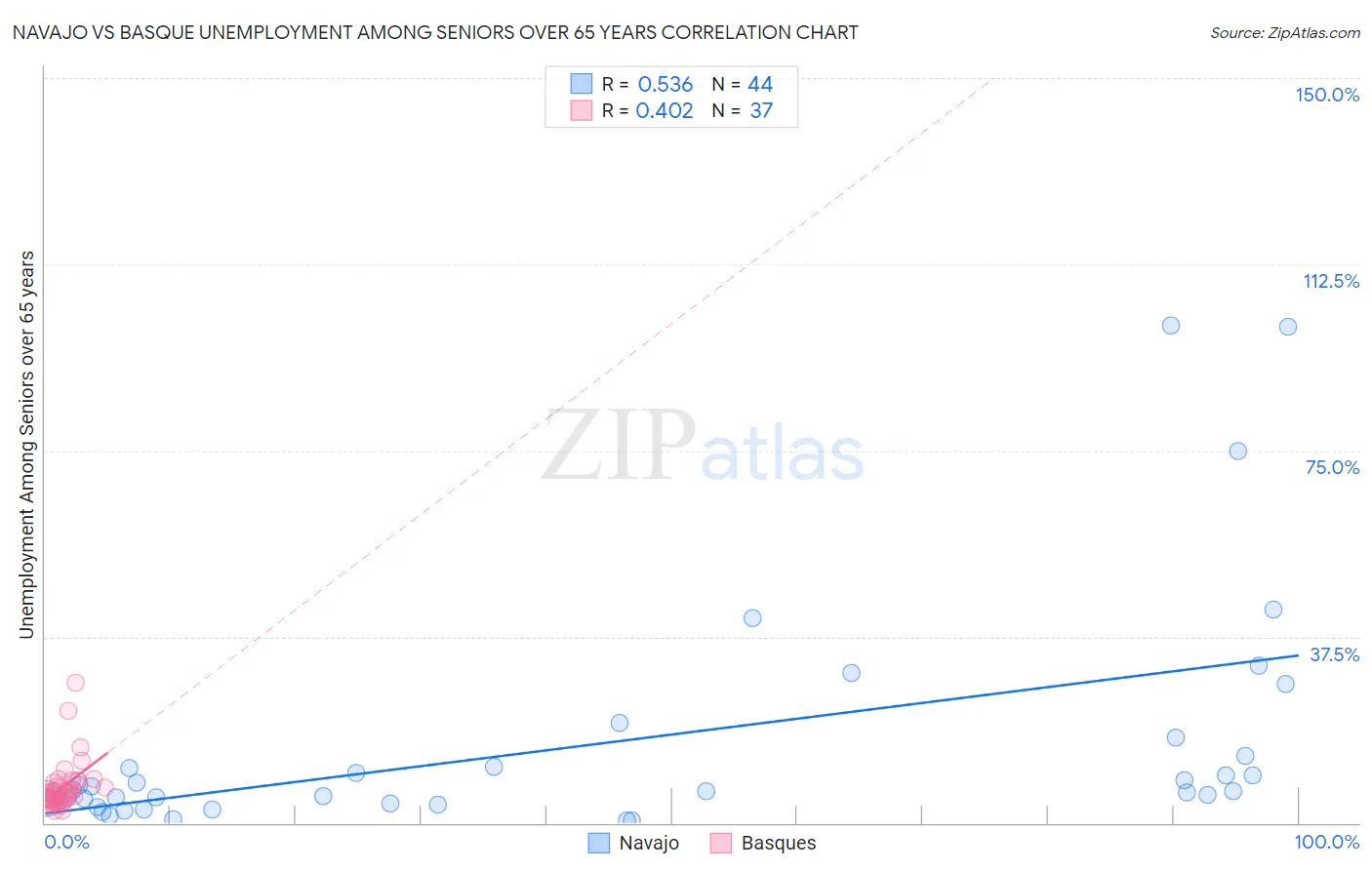 Navajo vs Basque Unemployment Among Seniors over 65 years