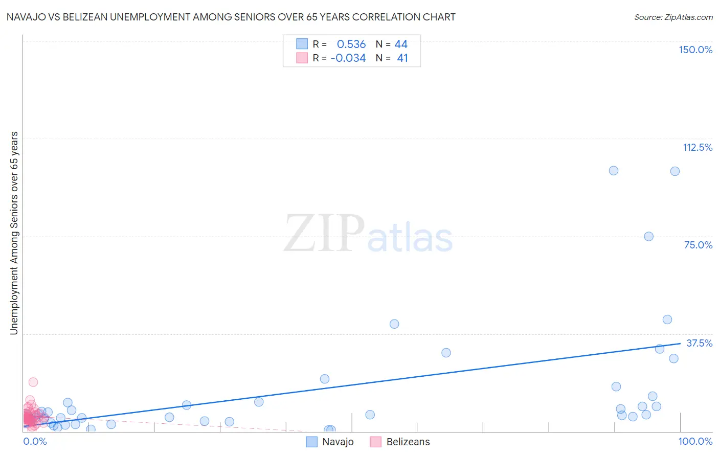 Navajo vs Belizean Unemployment Among Seniors over 65 years