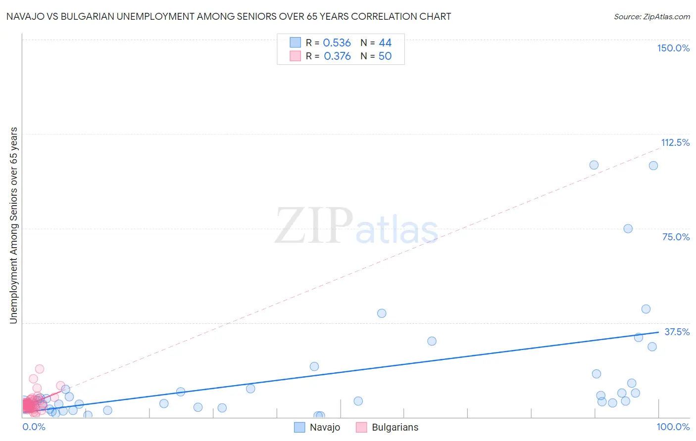 Navajo vs Bulgarian Unemployment Among Seniors over 65 years