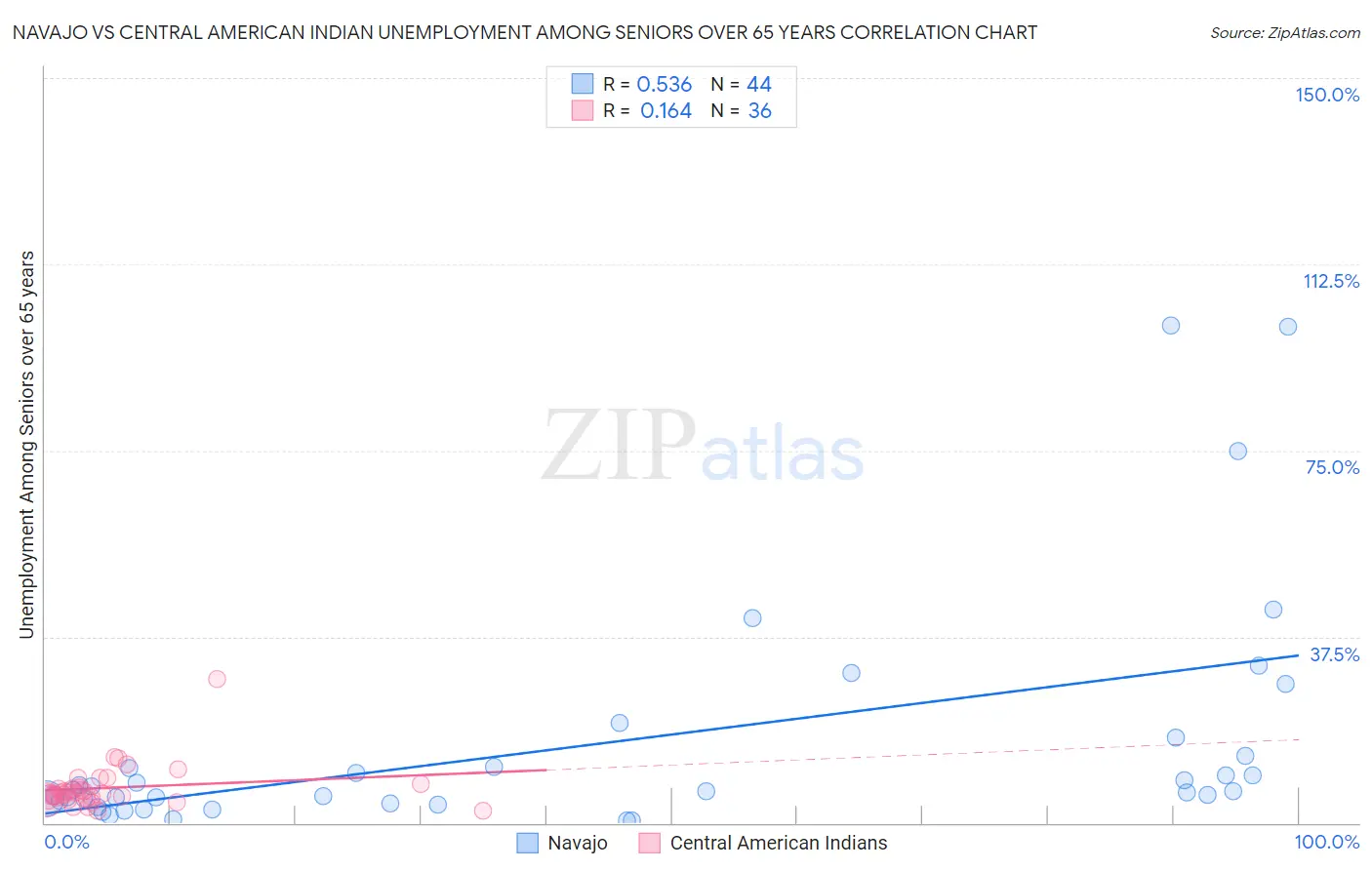 Navajo vs Central American Indian Unemployment Among Seniors over 65 years