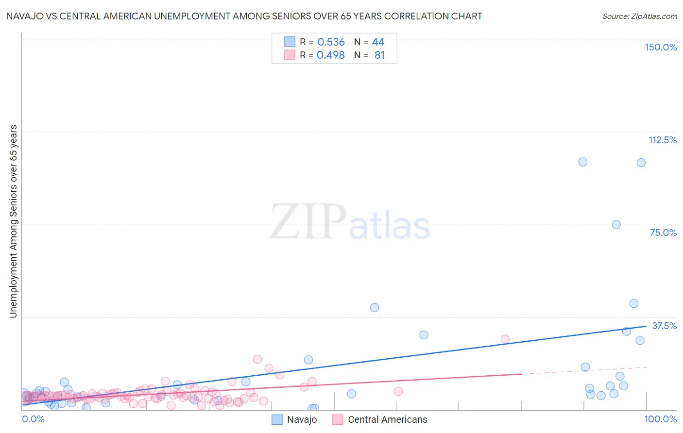 Navajo vs Central American Unemployment Among Seniors over 65 years