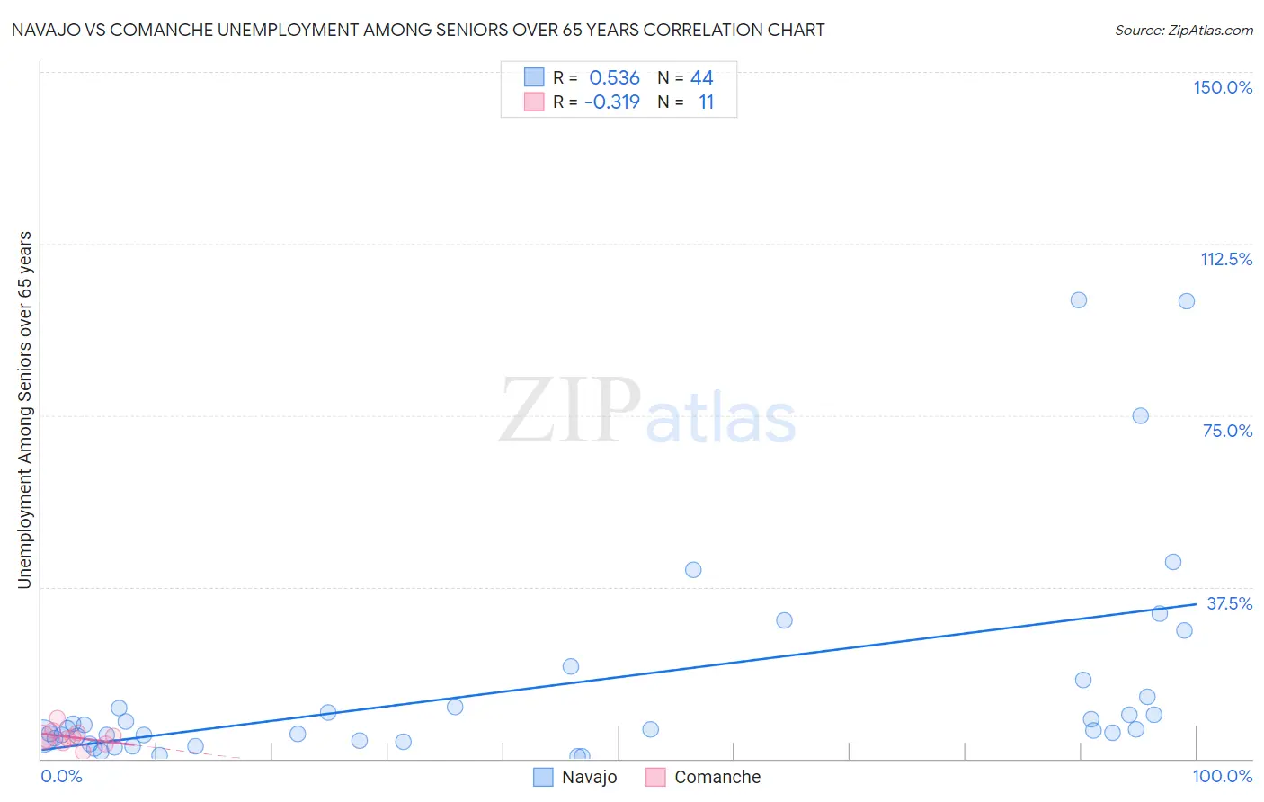 Navajo vs Comanche Unemployment Among Seniors over 65 years