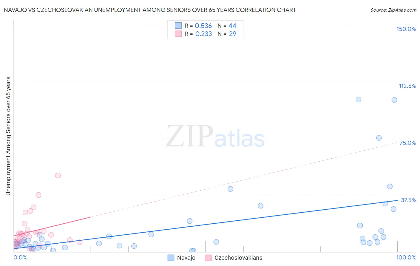 Navajo vs Czechoslovakian Unemployment Among Seniors over 65 years
