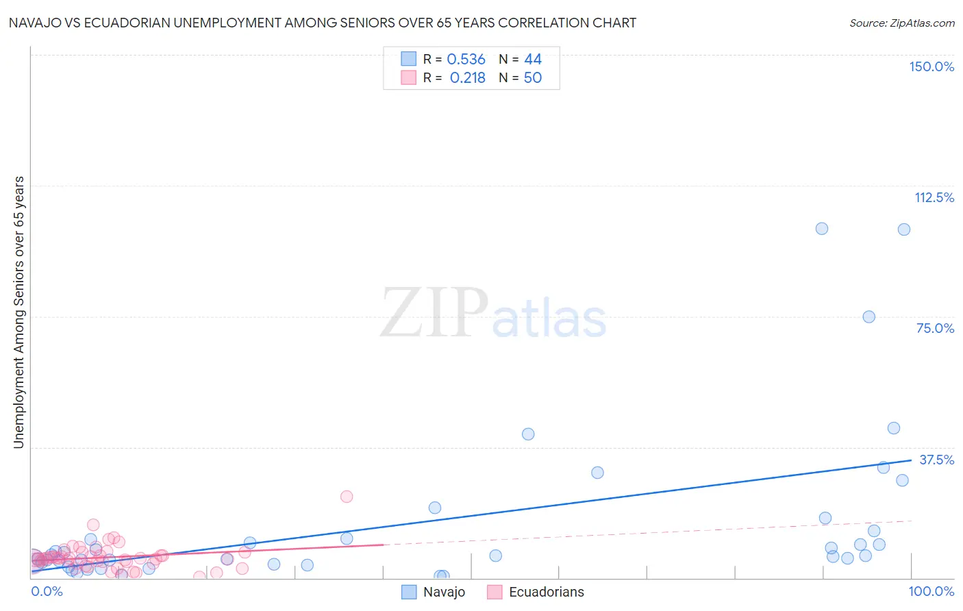 Navajo vs Ecuadorian Unemployment Among Seniors over 65 years