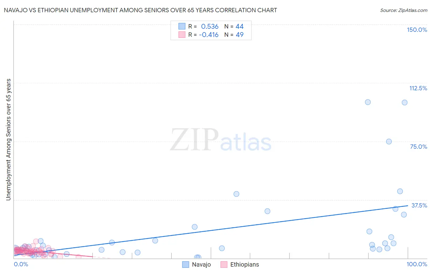 Navajo vs Ethiopian Unemployment Among Seniors over 65 years