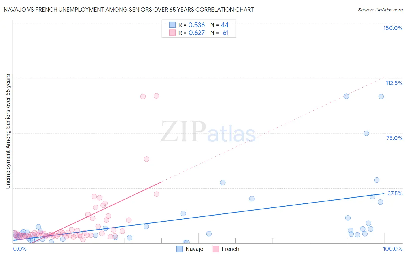 Navajo vs French Unemployment Among Seniors over 65 years