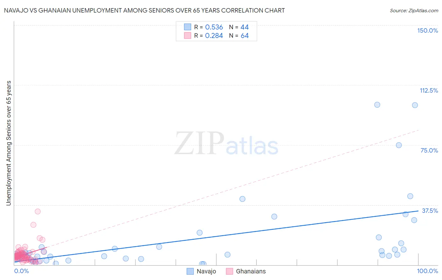 Navajo vs Ghanaian Unemployment Among Seniors over 65 years