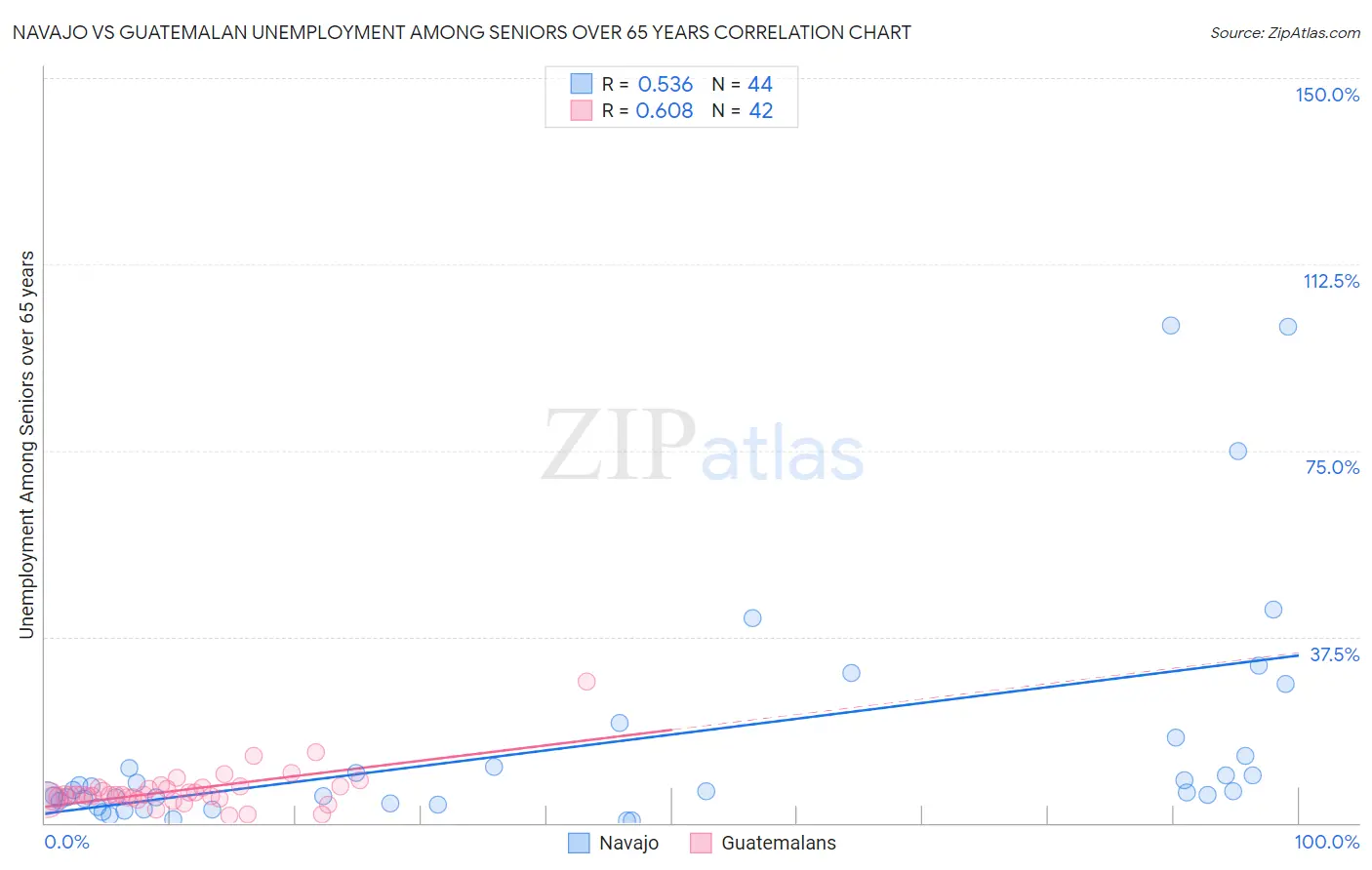 Navajo vs Guatemalan Unemployment Among Seniors over 65 years