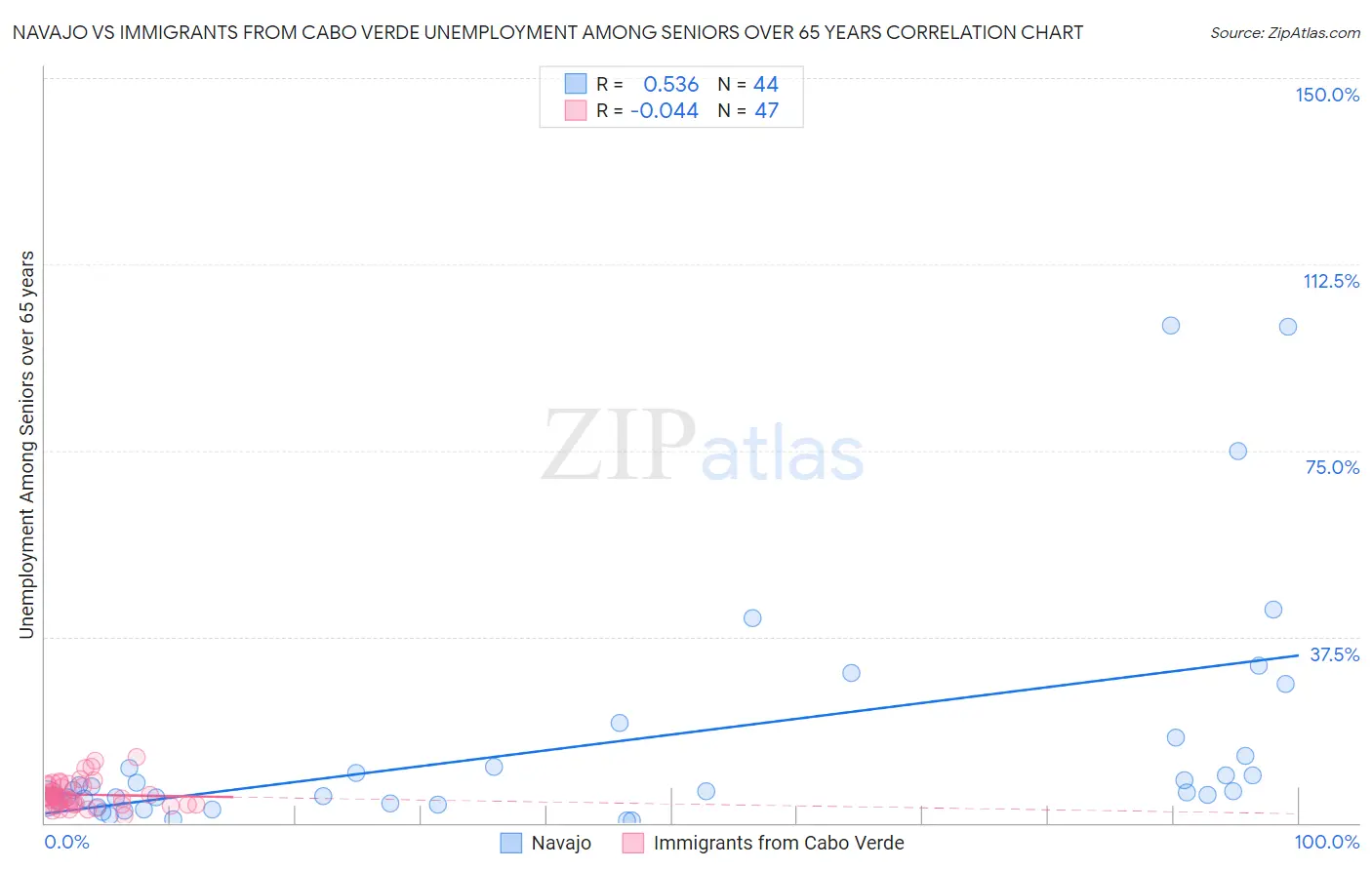 Navajo vs Immigrants from Cabo Verde Unemployment Among Seniors over 65 years